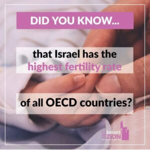 Israel Has the Highest Fertility Rate